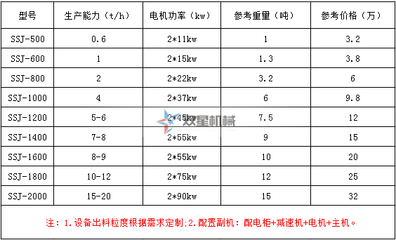 <a href='http://m.yjr1.com/ssxl/1621.html' target='_blank'><span>壓塊撕碎機(jī)</span></a>型號(hào)