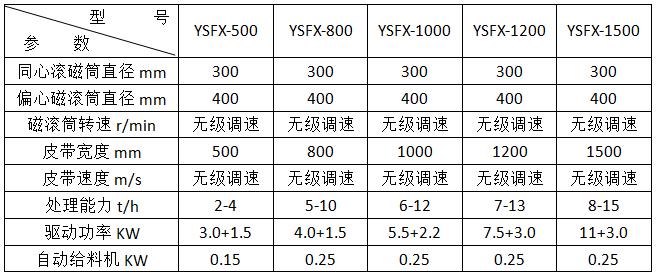 <a href='http://m.yjr1.com/ptsb/1033.html' target='_blank'><span>渦電流分選機</span></a>參數(shù)