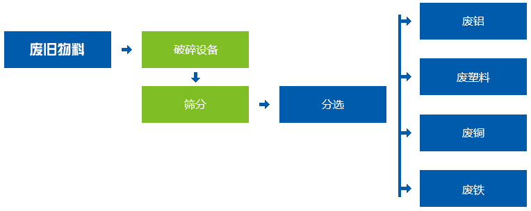 礦泉水瓶破碎機(jī)工作流程