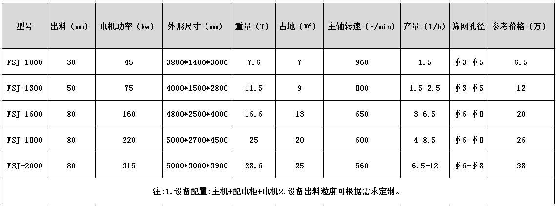 <a href='http://m.yjr1.com/psxl/1278.html' target='_blank'><span>斷橋鋁破碎</span></a>機(jī)參數(shù)型號(hào)