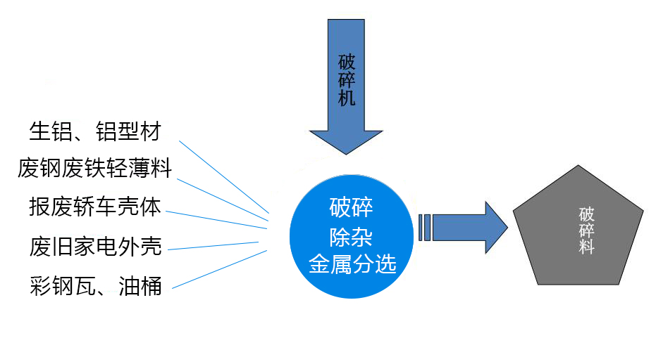 廢鋼破碎機(jī)加工工藝流程講解